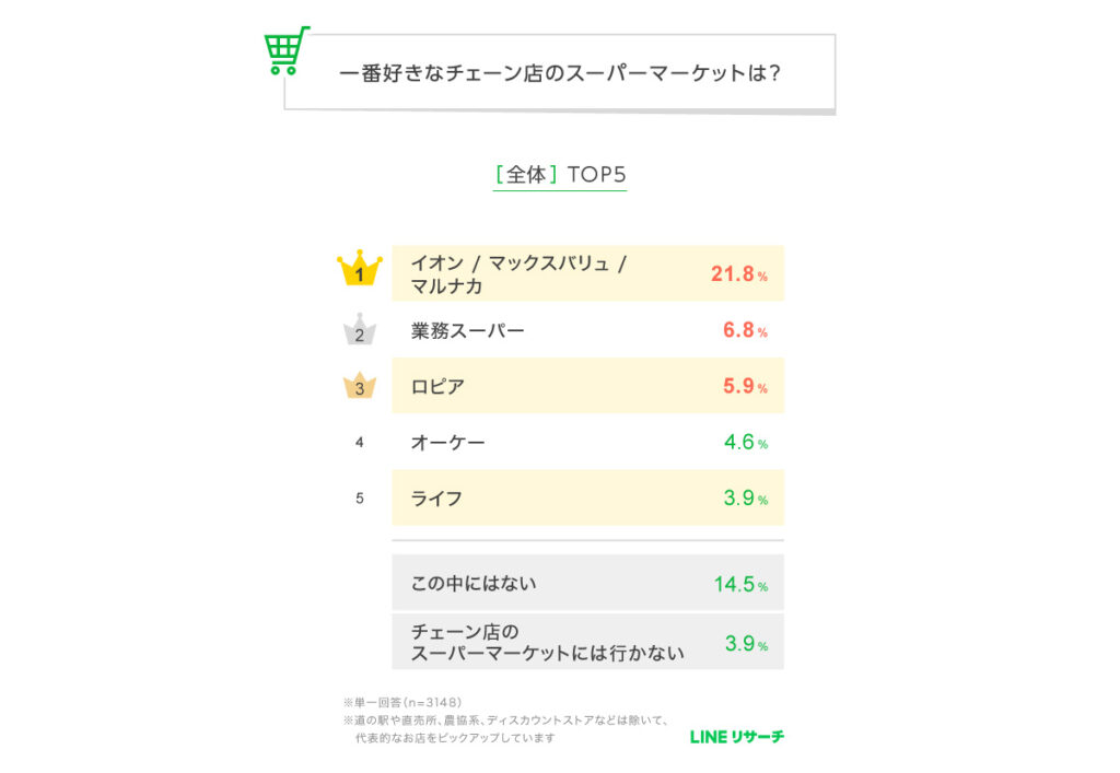 3000人に聞いた「一番好きなスーパーマーケット」ランキング、3位ロピア、2位業務スーパー、1位は？