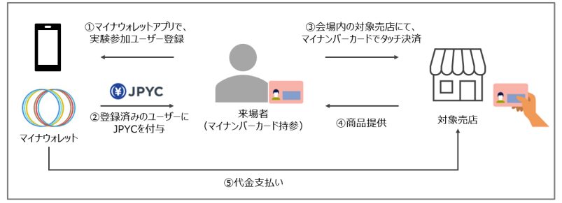 マイナカードが「財布」になる実証実験、三井住友カードとマイナウォレット