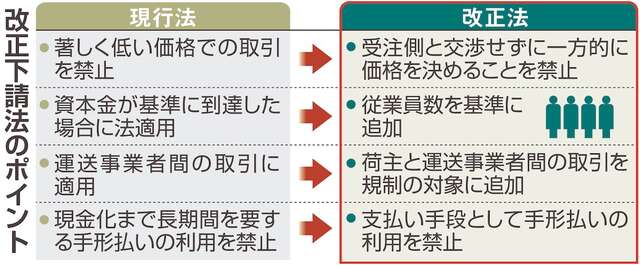 中小企業の賃上げ実現に向け、改正下請法が年明け1月1日施行　発注元に価格交渉を義務化