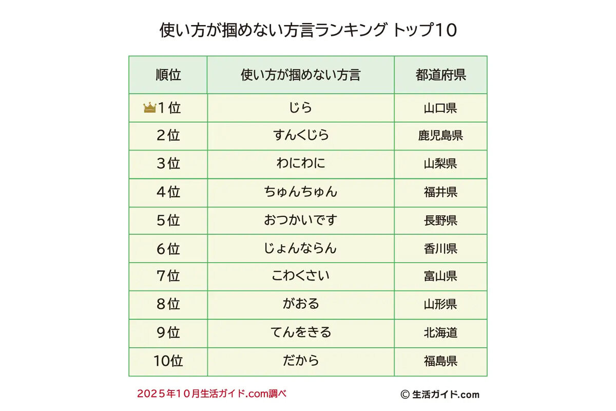使い方が掴めない方言ランキング、1位山口県「じら」 ってどんな意味? – 2位鹿児島県「すんくじら」、3位山梨県「わにわに」