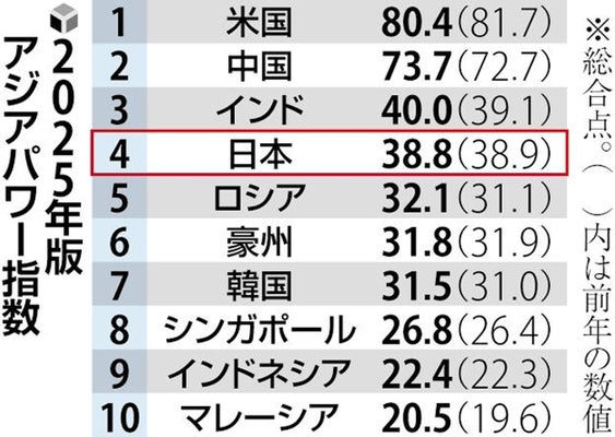 【アジア影響力】1位アメリカと2位中国の差縮まる…日本は4位で前年と変わらず