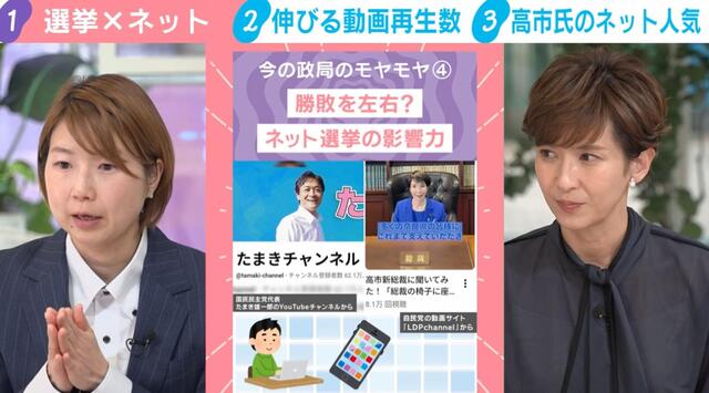 【高市総理は脅威の動画再生数・1週間平均4.5億回超】「政党を凌駕する一強状態」 選挙ドットコム副編集長が解説 「数百万票は動かせる威力を持つ」 “ネット選挙”の影響力
