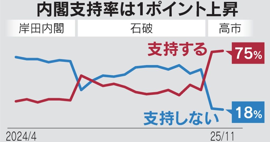 内閣支持率が1ポイント上昇し75%、自民党支持率は5ポイント上昇し41%