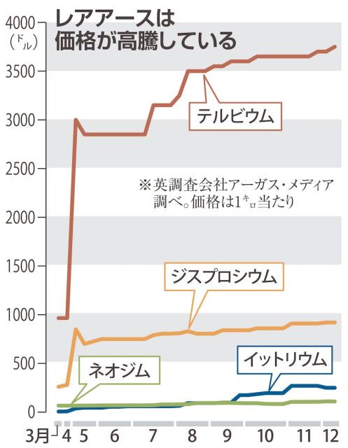 レアアース、1キログラム965ドル(約15万円)から3750ドル(約58万円)に　価格高騰