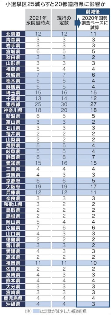 衆院定数削減なら東京･神奈川も議席減　日経試算、1票の格差拡大懸念