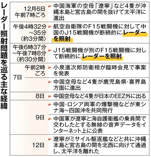 【国際】中国軍機のレーダー照射1週間　日中米、駆け引き続く　中国、米の「レッドライン」模索　日本、米以外の同志国とも連携探る　米は対立から距離置く