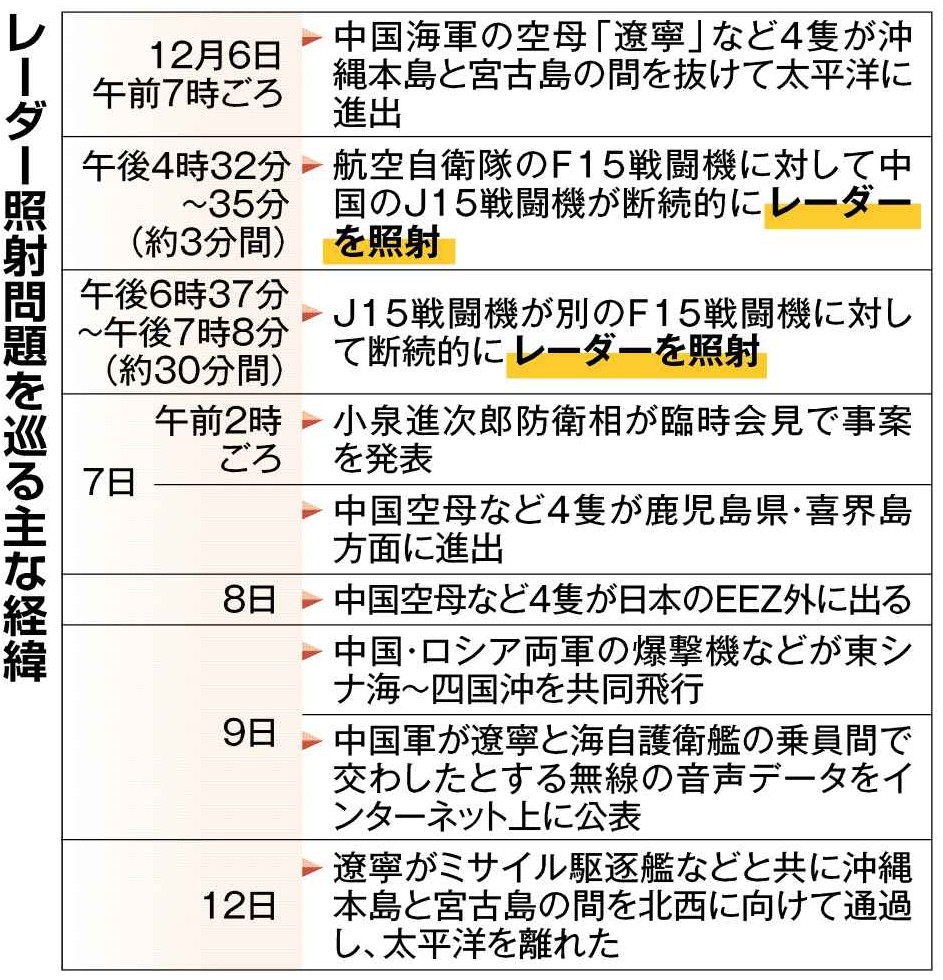 中国軍機のレーダー照射1週間　駆け引き続く　中国、米のレッドライン模索　日本、米以外の同志国とも連携探る　米は対立から距離置く