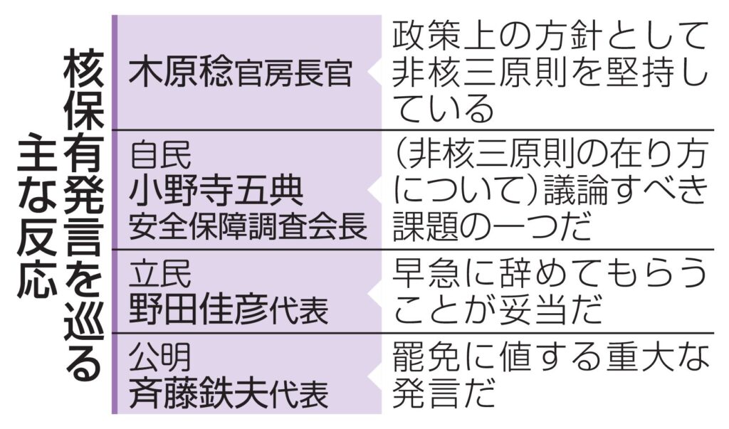 首相、「核保有発言」処分せず　1週間経過、今後も慎重な姿勢