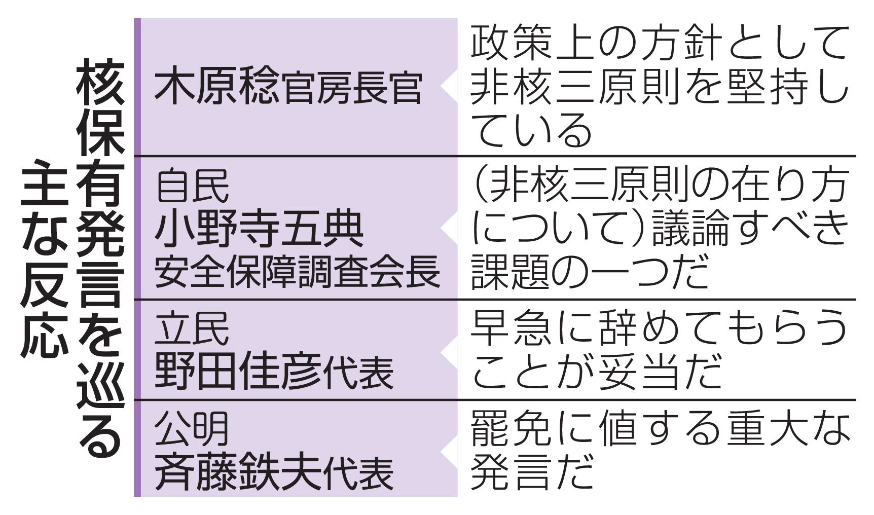 首相、「核保有発言」処分せず　1週間経過、今後も慎重な姿勢