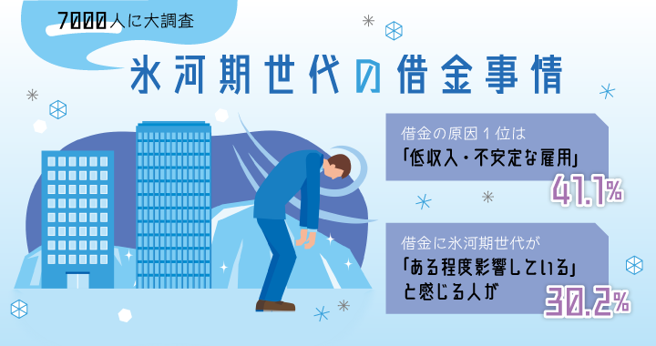氷河期世代の借金原因1位は低収入　借りた金返せよ