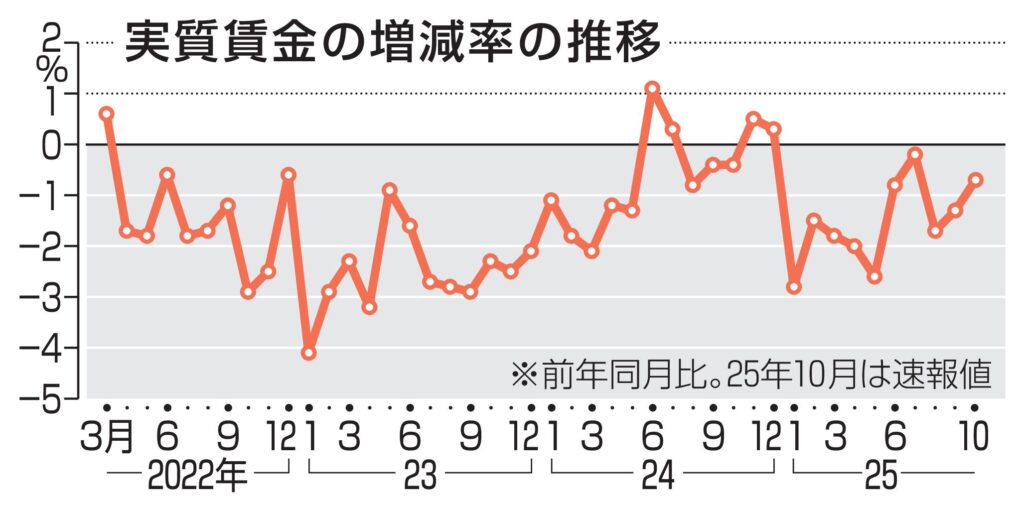 10月実質賃金、0.7％減　マイナス10カ月連続