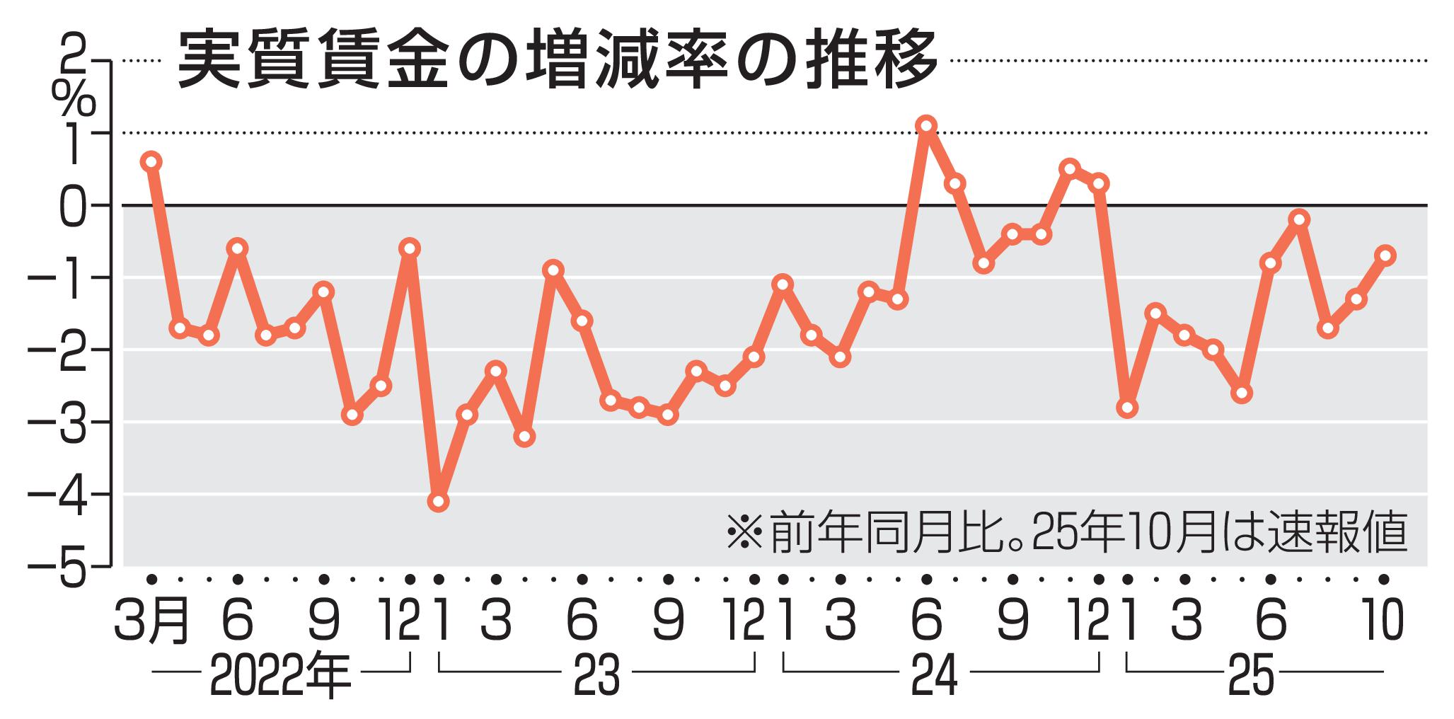 10月実質賃金、0.7％減　マイナス10カ月連続