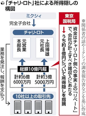 ミクシィ子会社が所得隠し、元社長らが取引先から10億円超受領…国税局が2億円追徴課税