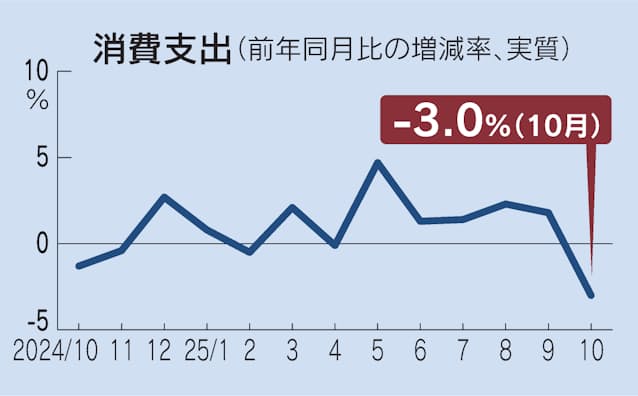 10月の実質消費支出3.0%減　6カ月ぶりマイナス、車購入費押し下げ
