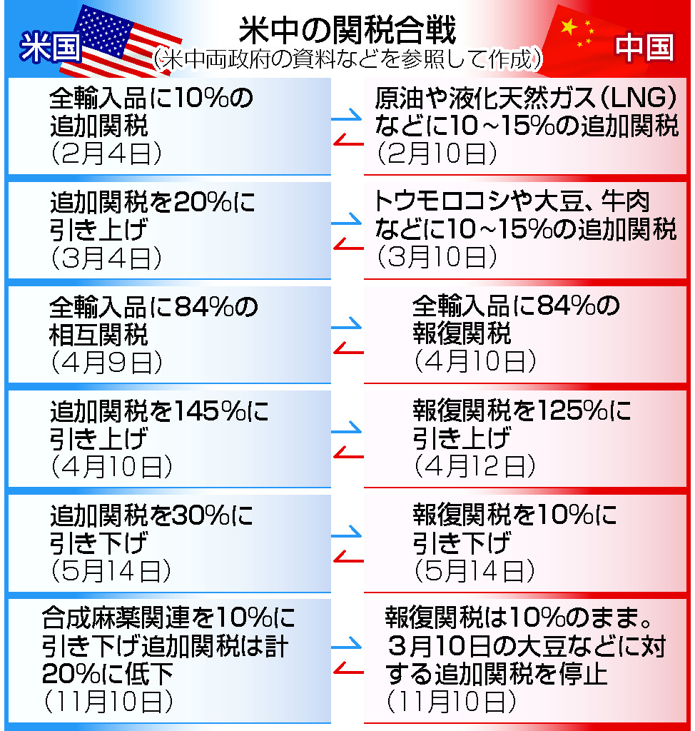 米、対中関税10%下げ　中国、農産物への報復停止