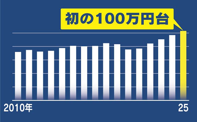 冬ボーナス初の100万円台、建設けん引　トランプ関税で車は伸び悩み