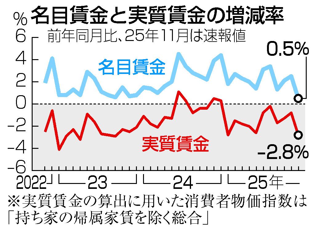 【速報】11月の実質賃金 前年同月比2.8%減 11カ月連続のマイナス