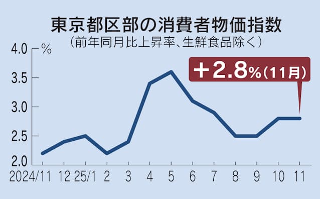 【速報】11月の東京都区部消費者物価2.8%上昇