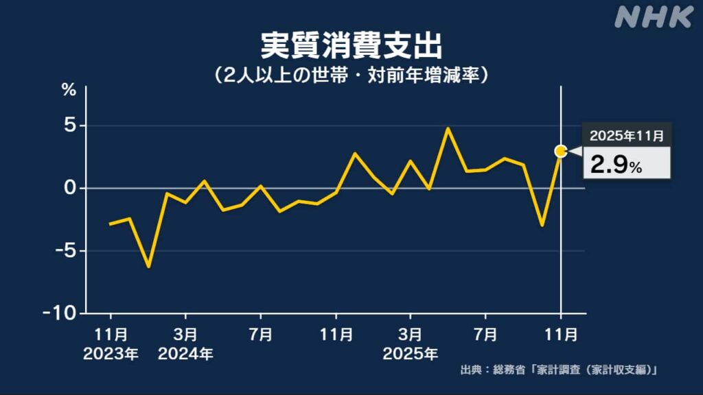 【速報】11月家計調査　消費支出は2.9%増加