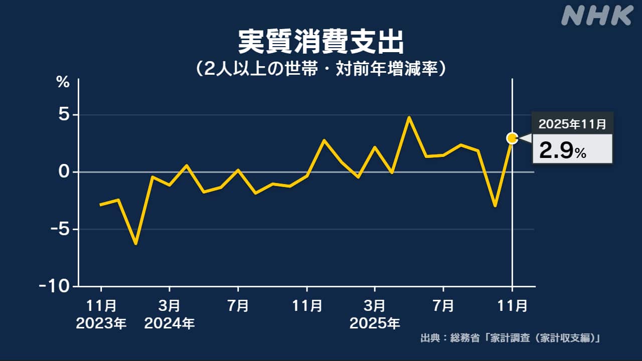 【速報】11月家計調査　消費支出は2.9%増加