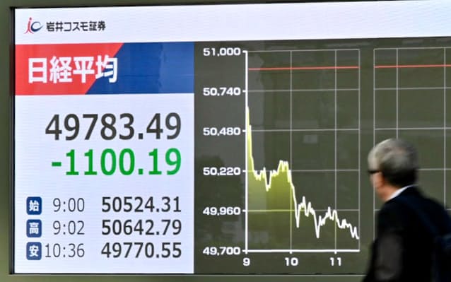 【日経平均株価】1100円安　味の素が最大級の下げ、大型成長株に割高警戒