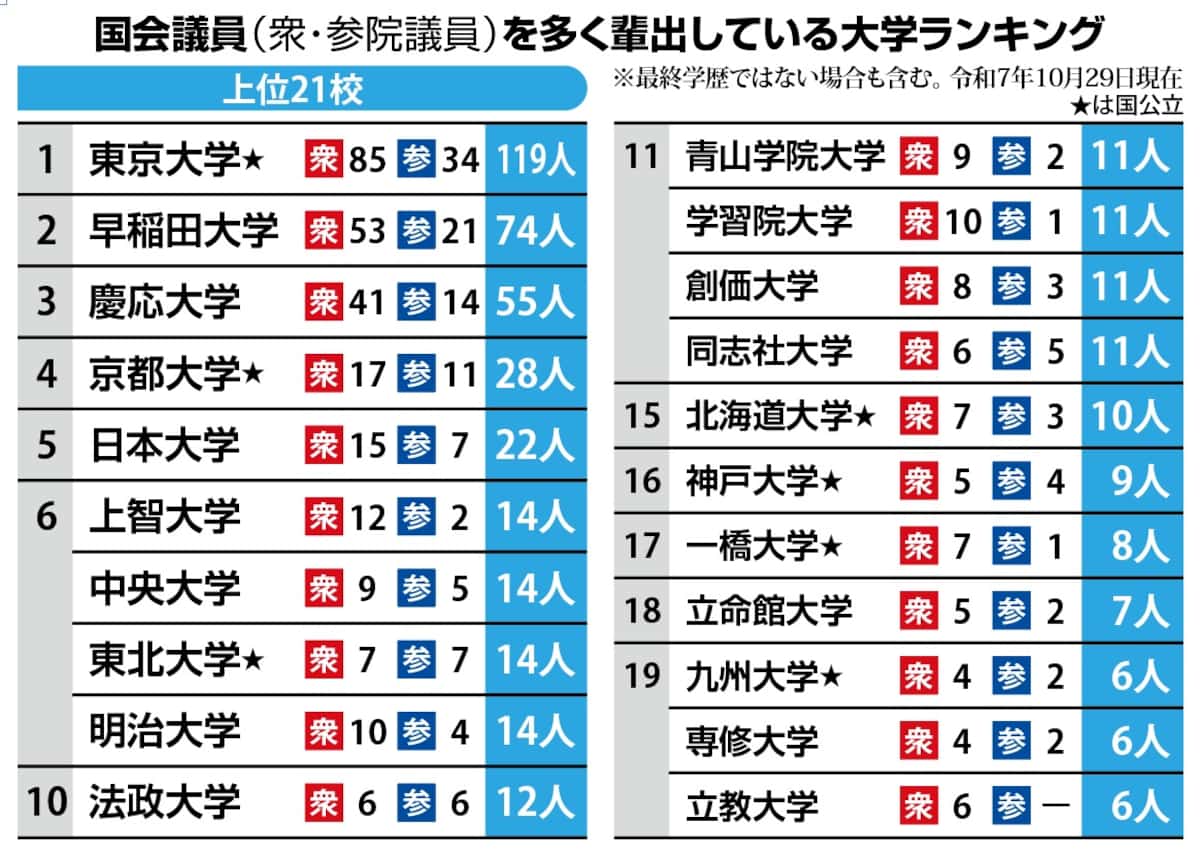【日本のかじ取り】国会議員出身大ランク　トップは東大の119人、早慶、京大、日大のトップ5で4割超