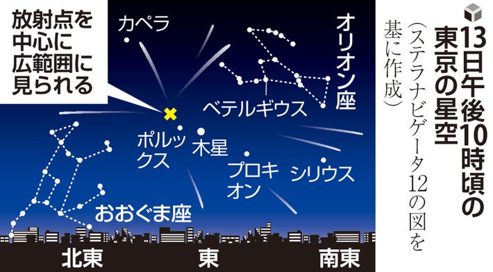 冬の夜空に「ふたご座流星群」、見頃は13日夜～15日明け方…目印は東の空で輝く木星