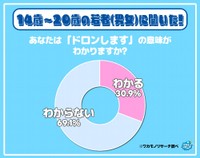 【ことば】「ドロンします」に若者困惑「人生で一度も聞いたことがない」　14～20歳の7割が意味を知らず
