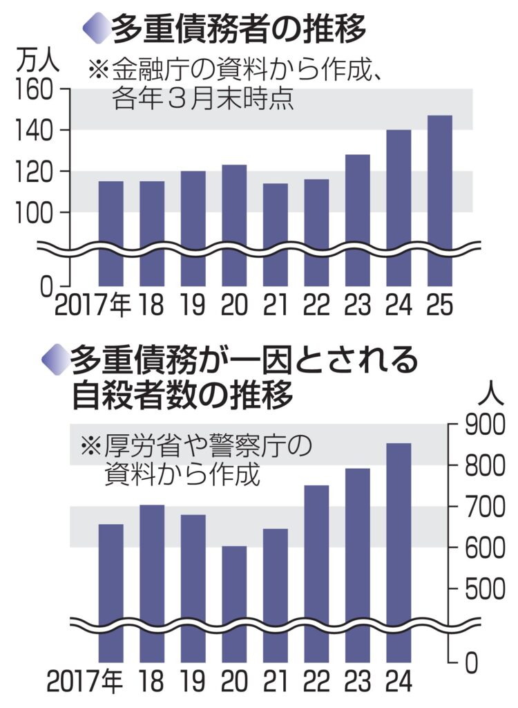 【金融】多重債務者急増、147万人　金融庁調査、物価高影響か