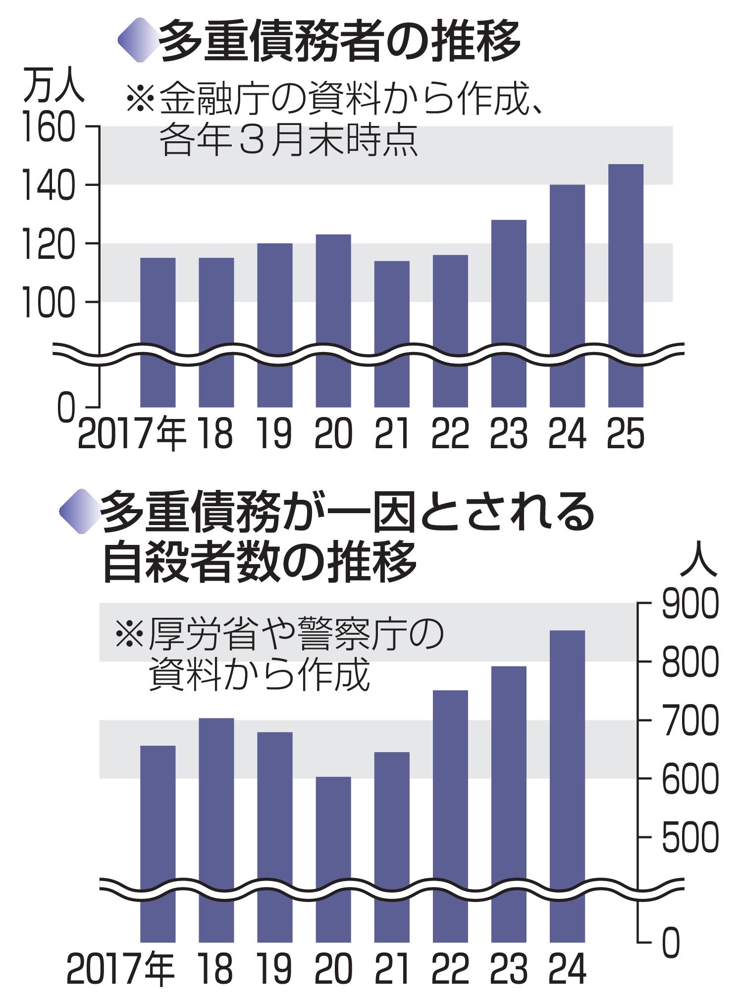 【金融】多重債務者急増、147万人　金融庁調査、物価高影響か