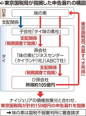 味の素が150億円申告漏れ、タイ法人の所得合算せず…国税局「タックスヘイブン対策税制」適用