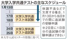 【入試】17日から大学共通テスト、今年の傾向は　難関国立大を避ける「私大シフト」が鮮明