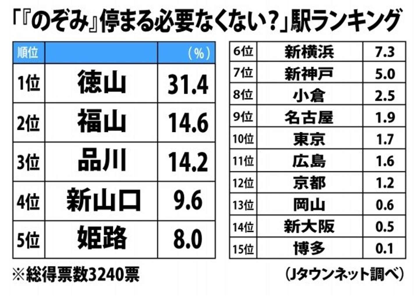 新幹線『のぞみ』　停まる必要なさそうな駅とは？