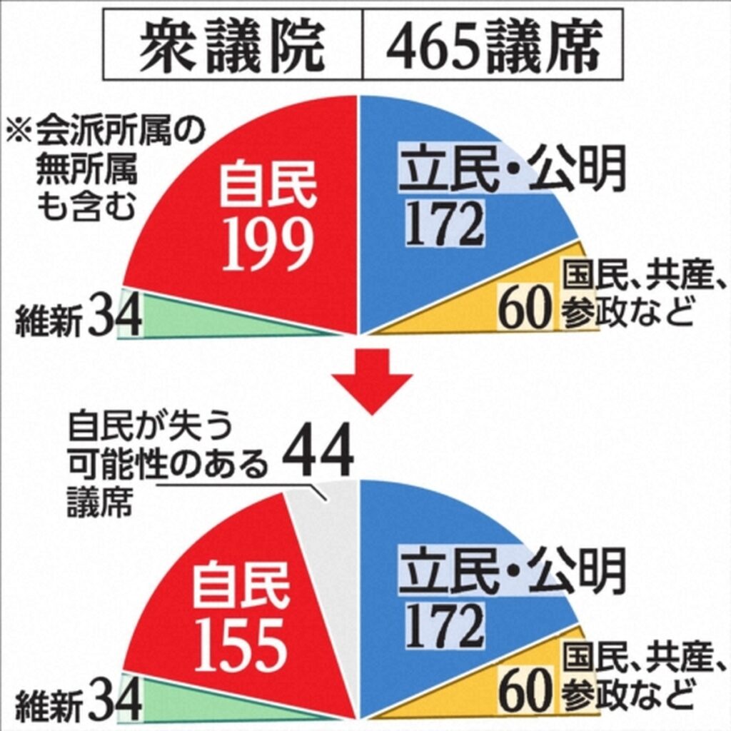 高市首相、誤算!?単独過半数どころじゃない　公明票が立民に流れたら議席数44減の試算　自民199→155