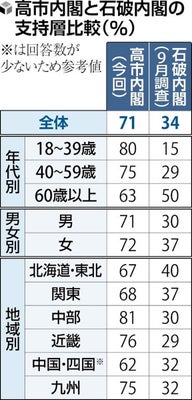 高市内閣で「若年層」の支持急増、18-39歳は石破内閣の15%から80%に…読売世論調査