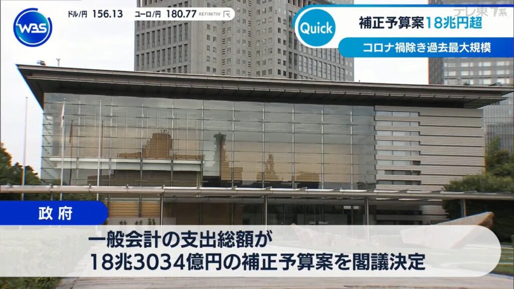 【政府】18兆円超の補正予算案を閣議決定