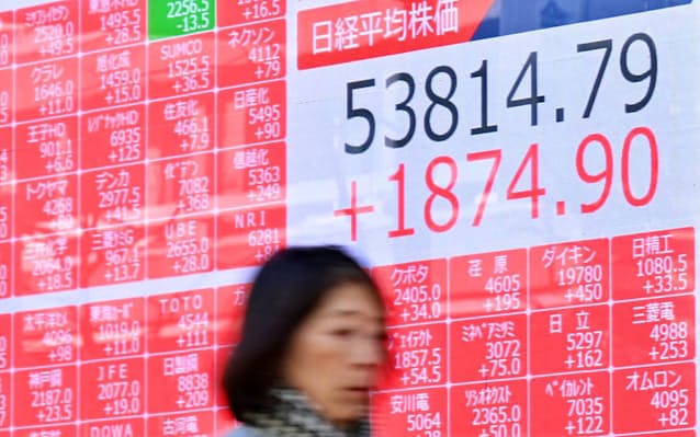 【経済】日経平均株価一時1800円超上げ、初の5万3000円台　衆院解散観測で