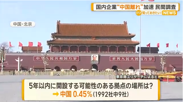 国内企業“中国離れ”加速か。拠点の開設予定地として中国を挙げた企業は1992社のうち9社