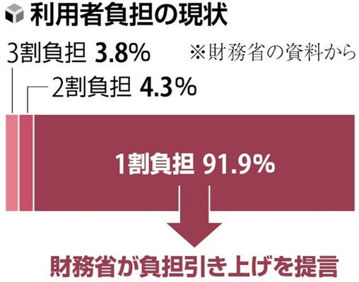 【介護保険】2割負担拡大、預貯金少なければ「1割」維持…厚労省で検討