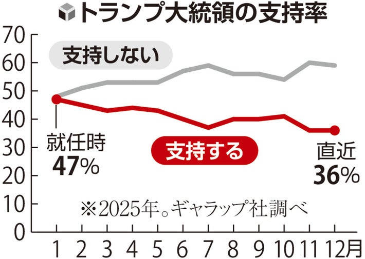 【米国】トランプ大統領の支持率は一貫して下落…2期目としては歴代2番目の低さ