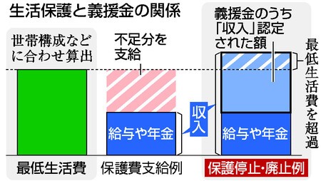【地震2年】義援金受領で生活保護打ち切り　奥能登4市町で60世帯　「どう再建すれば」