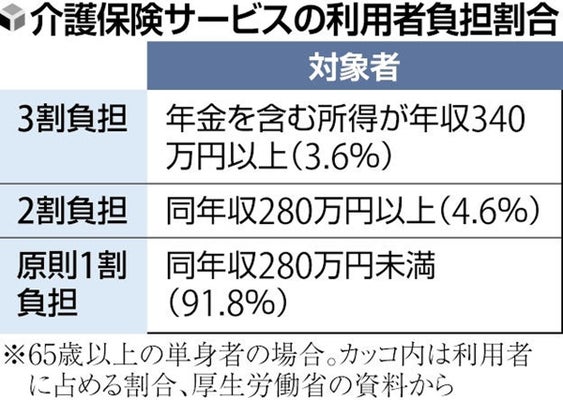 高齢者の介護保険負担見直しへ、「2割」の対象拡大巡り所得基準議論…厚労省が年内に方向性