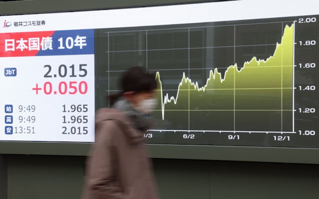 長期金利2.015%に上昇、26年ぶり　財政懸念や利上げ持続意識