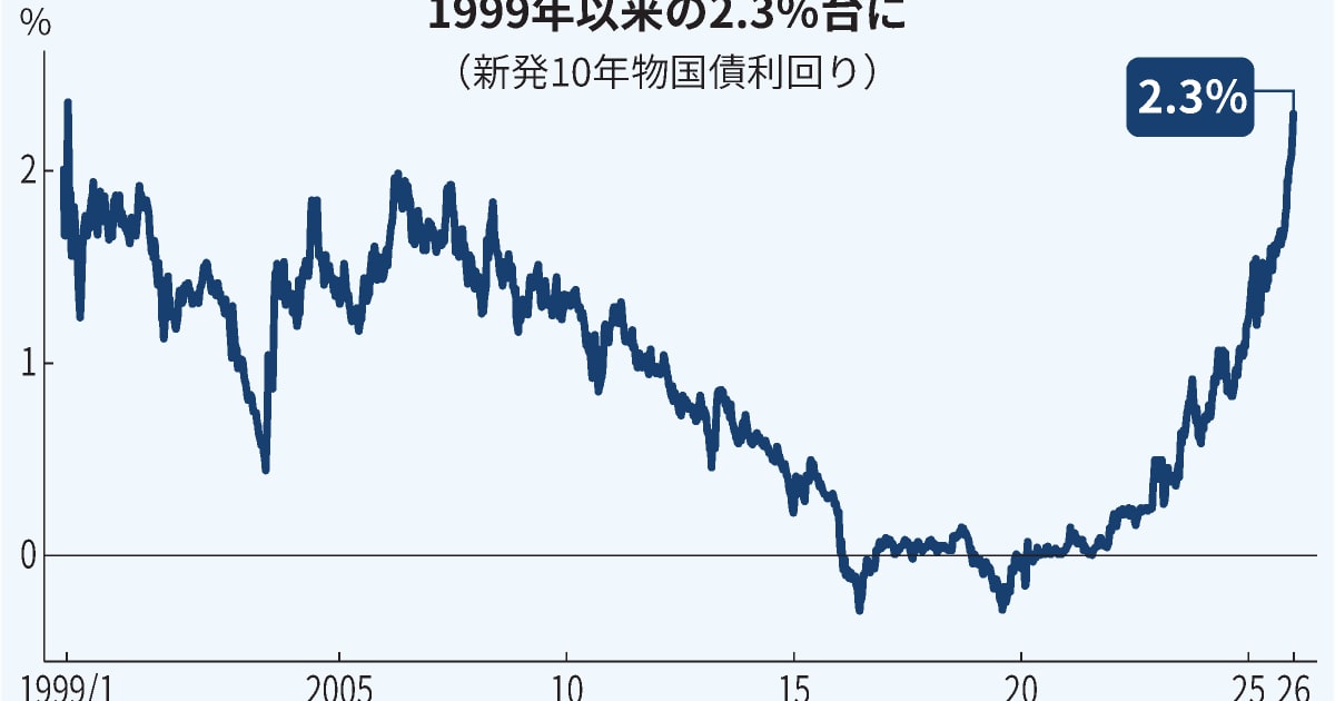 長期金利、一時2.3%に上昇　減税で財政悪化懸念