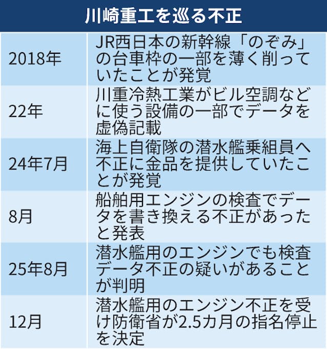防衛省、川崎重工を指名停止2.5カ月　潜水艦エンジン検査不正