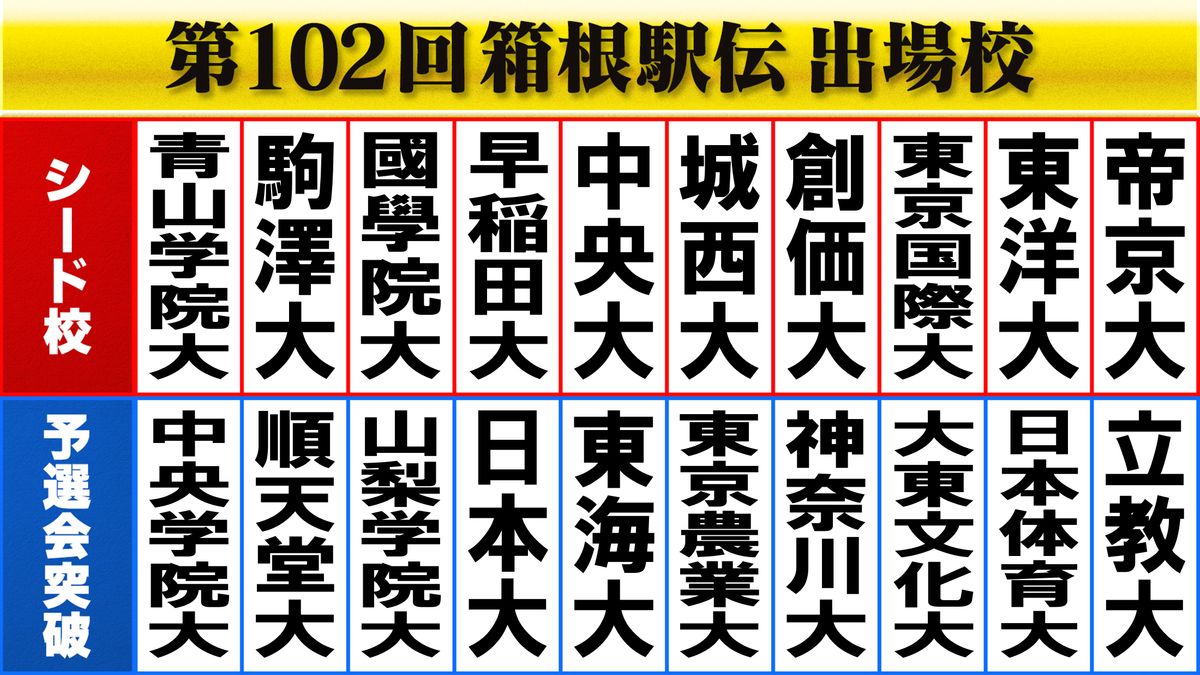 【箱根駅伝】本選出場20校が決定　中央学院大学が予選会トップ通過　わずか“17秒差”で法政大学が涙　日本体育大学は78年連続の切符
