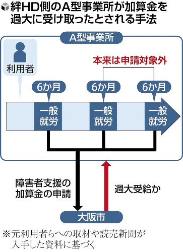 障害者就労支援の加算金、再雇用を繰り返し20億円超を過大受給か…大阪市の事業所グループ内で