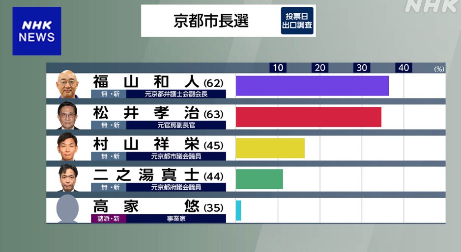 京都市長選挙2024 共産党支援の福山和人氏と自民党 立憲民主党など推薦の松井孝治氏が激しく競り合う | NHK