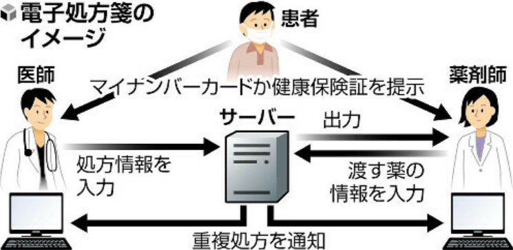 電子処方箋、開始１年で導入６％、零細診療所でも専用端末55万円に専用回線10万円