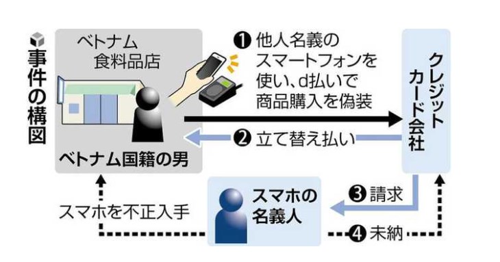 【スマホ200台で架空決済を約1000回か】d払いを悪用して1000万円以上だまし取った疑い　ベトナム国籍の男逮捕